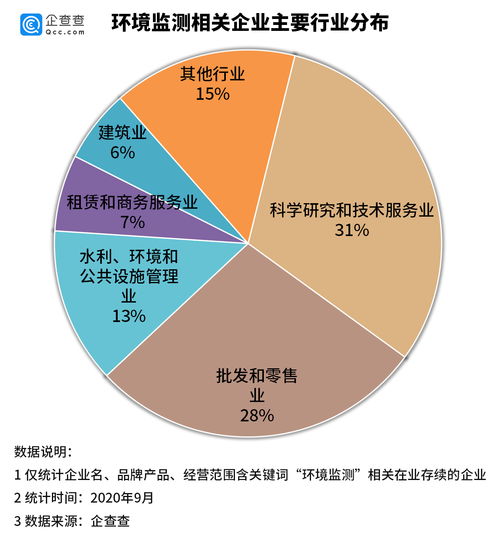 我國環境監測產業勢頭強勁 上半年新增企業近2萬家，基礎軟件服務成關鍵引擎